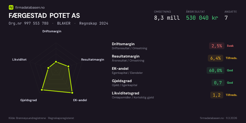Økonomisk helseprofil for FÆRGESTAD POTET AS (Org.nr 997 553 780) i BLAKER. Omsetning 8,3 mill, årsresultat 530 040 kr, driftsmargin 2,5 %, resultatmargin 6,4 %, EK-andel 60,0 %, gjeldsgrad 0,7, likviditetsgrad 1,2. Regnskap 2024. Kilde: firmadatabasen.no