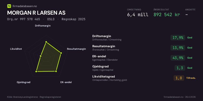 Økonomisk helseprofil for MORGAN R LARSEN AS (Org.nr 997 578 465) i OSLO. Omsetning 6,4 mill, årsresultat 892 542 kr, driftsmargin 17,9 %, resultatmargin 13,9 %, EK-andel 43,9 %, gjeldsgrad 1,3, likviditetsgrad 1,0. Regnskap 2025. Kilde: firmadatabasen.no
