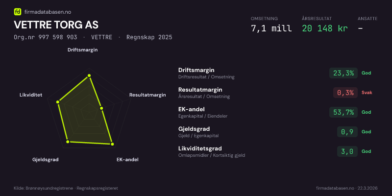 Økonomisk helseprofil for VETTRE TORG AS (Org.nr 997 598 903) i VETTRE. Omsetning 7,1 mill, årsresultat 20 148 kr, driftsmargin 23,3 %, resultatmargin 0,3 %, EK-andel 53,7 %, gjeldsgrad 0,9, likviditetsgrad 3,0. Regnskap 2025. Kilde: firmadatabasen.no