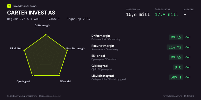 Økonomisk helseprofil for CARTER INVEST AS (Org.nr 997 604 601) i HVASSER. Omsetning 15,6 mill, årsresultat 17,9 mill, driftsmargin 99,5 %, resultatmargin 114,7 %, EK-andel 99,8 %, gjeldsgrad 0,0, likviditetsgrad 309,1. Regnskap 2024. Kilde: firmadatabasen.no