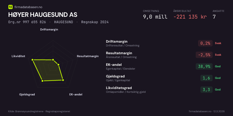 Økonomisk helseprofil for HØYER HAUGESUND AS (Org.nr 997 655 826) i HAUGESUND. Omsetning 9,0 mill, årsresultat −221 135 kr, driftsmargin 0,2 %, resultatmargin -2,5 %, EK-andel 38,9 %, gjeldsgrad 1,6, likviditetsgrad 3,3. Regnskap 2024. Kilde: firmadatabasen.no