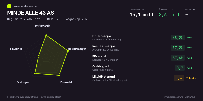 Økonomisk helseprofil for MINDE ALLÉ 43 AS (Org.nr 997 682 637) i BERGEN. Omsetning 15,1 mill, årsresultat 8,6 mill, driftsmargin 68,2 %, resultatmargin 57,2 %, EK-andel 57,6 %, gjeldsgrad 0,7, likviditetsgrad 1,4. Regnskap 2025. Kilde: firmadatabasen.no