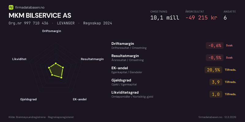 Økonomisk helseprofil for MKM BILSERVICE AS (Org.nr 997 710 436) i LEVANGER. Omsetning 10,1 mill, årsresultat −49 215 kr, driftsmargin -0,6 %, resultatmargin -0,5 %, EK-andel 20,5 %, gjeldsgrad 3,9, likviditetsgrad 1,0. Regnskap 2024. Kilde: firmadatabasen.no