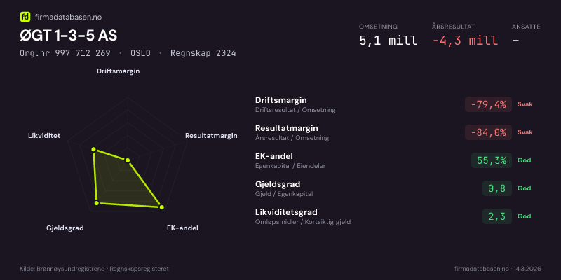 Økonomisk helseprofil for ØGT 1-3-5 AS (Org.nr 997 712 269) i OSLO. Omsetning 5,1 mill, årsresultat −4,3 mill, driftsmargin -79,4 %, resultatmargin -84,0 %, EK-andel 55,3 %, gjeldsgrad 0,8, likviditetsgrad 2,3. Regnskap 2024. Kilde: firmadatabasen.no