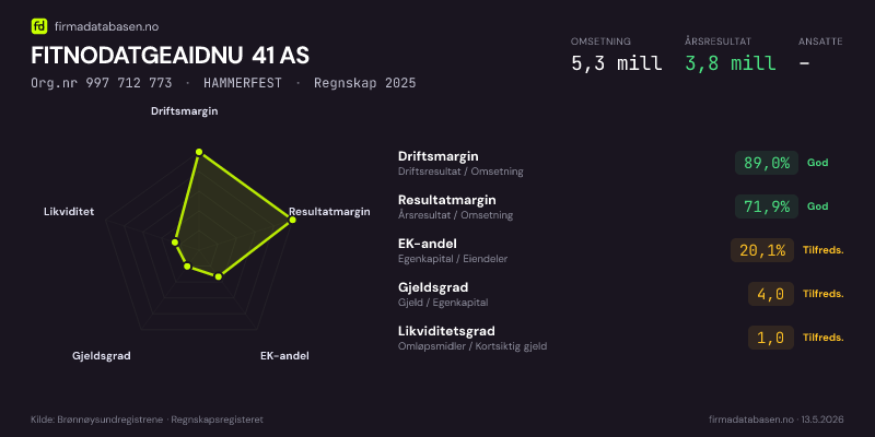 Økonomisk helseprofil for FITNODATGEAIDNU 41 AS (Org.nr 997 712 773) i HAMMERFEST. Omsetning 5,3 mill, årsresultat 3,8 mill, driftsmargin 89,0 %, resultatmargin 71,9 %, EK-andel 20,1 %, gjeldsgrad 4,0, likviditetsgrad 1,0. Regnskap 2025. Kilde: firmadatabasen.no