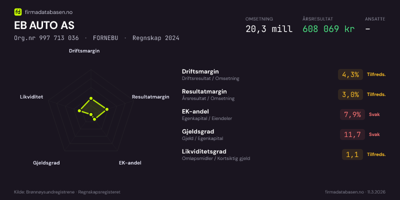 Økonomisk helseprofil for EB AUTO AS (Org.nr 997 713 036) i FORNEBU. Omsetning 20,3 mill, årsresultat 608 069 kr, driftsmargin 4,3 %, resultatmargin 3,0 %, EK-andel 7,9 %, gjeldsgrad 11,7, likviditetsgrad 1,1. Regnskap 2024. Kilde: firmadatabasen.no