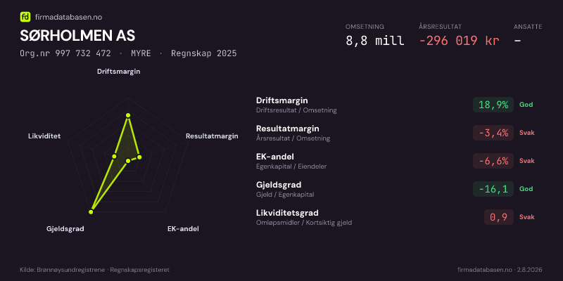 Økonomisk helseprofil for SØRHOLMEN AS (Org.nr 997 732 472) i MYRE. Omsetning 8,8 mill, årsresultat −296 019 kr, driftsmargin 18,9 %, resultatmargin -3,4 %, EK-andel -6,6 %, gjeldsgrad -16,1, likviditetsgrad 0,9. Regnskap 2025. Kilde: firmadatabasen.no
