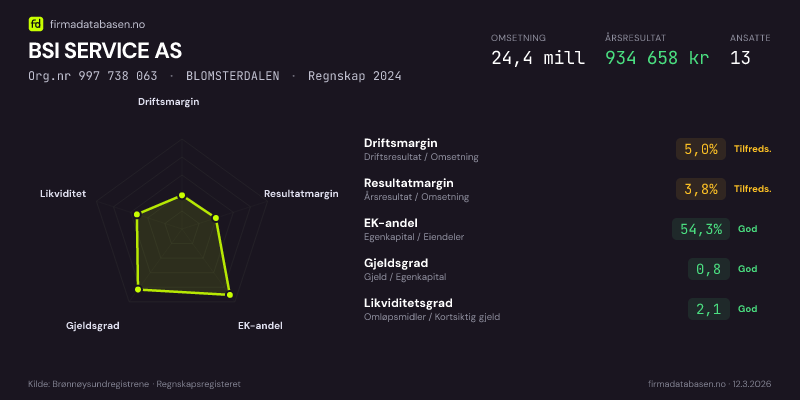 Økonomisk helseprofil for BSI SERVICE AS (Org.nr 997 738 063) i BLOMSTERDALEN. Omsetning 24,4 mill, årsresultat 934 658 kr, driftsmargin 5,0 %, resultatmargin 3,8 %, EK-andel 54,3 %, gjeldsgrad 0,8, likviditetsgrad 2,1. Regnskap 2024. Kilde: firmadatabasen.no