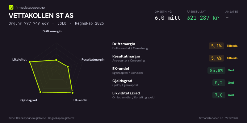Økonomisk helseprofil for VETTAKOLLEN ST AS (Org.nr 997 749 669) i OSLO. Omsetning 6,0 mill, årsresultat 321 287 kr, driftsmargin 5,1 %, resultatmargin 5,4 %, EK-andel 85,8 %, gjeldsgrad 0,2, likviditetsgrad 7,0. Regnskap 2025. Kilde: firmadatabasen.no