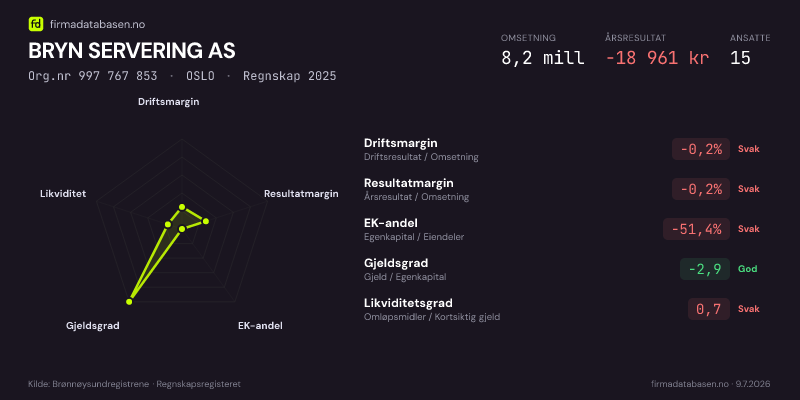 Økonomisk helseprofil for BRYN SERVERING AS (Org.nr 997 767 853) i OSLO. Omsetning 8,2 mill, årsresultat −18 961 kr, driftsmargin -0,2 %, resultatmargin -0,2 %, EK-andel -51,4 %, gjeldsgrad -2,9, likviditetsgrad 0,7. Regnskap 2025. Kilde: firmadatabasen.no