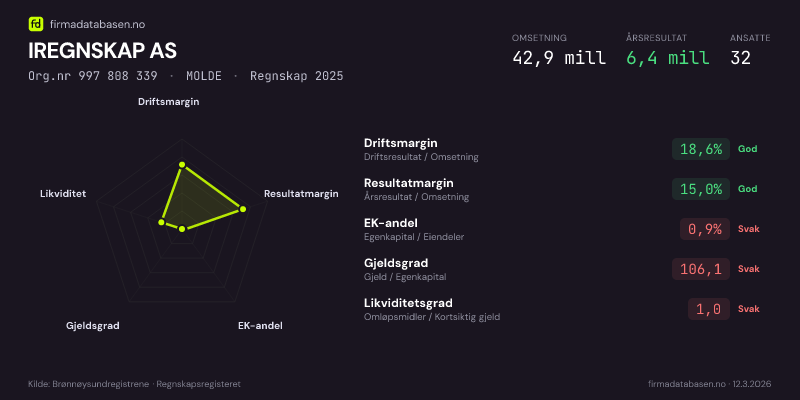 Økonomisk helseprofil for IREGNSKAP AS (Org.nr 997 808 339) i MOLDE. Omsetning 42,9 mill, årsresultat 6,4 mill, driftsmargin 18,6 %, resultatmargin 15,0 %, EK-andel 0,9 %, gjeldsgrad 106,1, likviditetsgrad 1,0. Regnskap 2025. Kilde: firmadatabasen.no