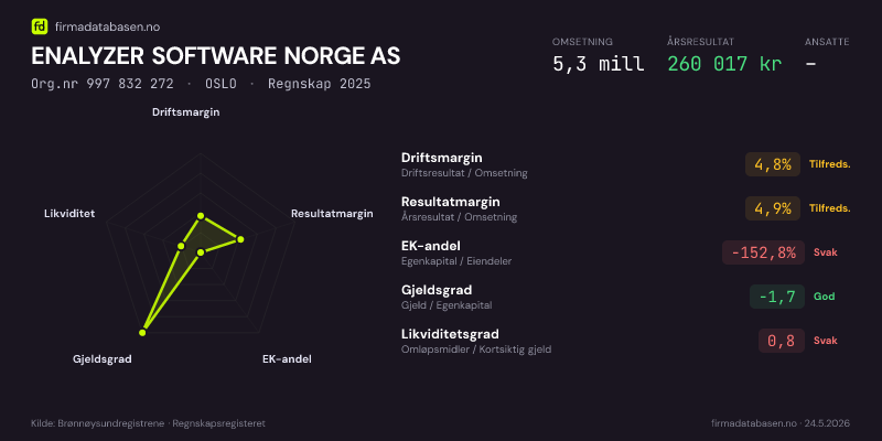 Økonomisk helseprofil for ENALYZER SOFTWARE NORGE AS (Org.nr 997 832 272) i OSLO. Omsetning 5,3 mill, årsresultat 260 017 kr, driftsmargin 4,8 %, resultatmargin 4,9 %, EK-andel -152,8 %, gjeldsgrad -1,7, likviditetsgrad 0,8. Regnskap 2025. Kilde: firmadatabasen.no