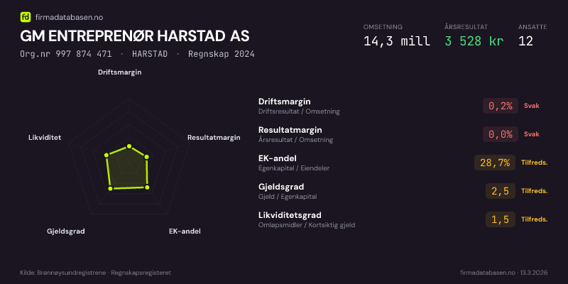 Økonomisk helseprofil for GM ENTREPRENØR HARSTAD AS (Org.nr 997 874 471) i HARSTAD. Omsetning 14,3 mill, årsresultat 3 528 kr, driftsmargin 0,2 %, resultatmargin 0,0 %, EK-andel 28,7 %, gjeldsgrad 2,5, likviditetsgrad 1,5. Regnskap 2024. Kilde: firmadatabasen.no