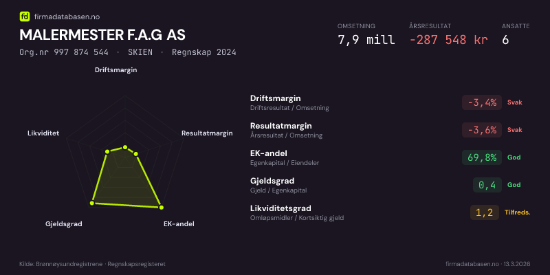 Økonomisk helseprofil for MALERMESTER F.A.G AS (Org.nr 997 874 544) i SKIEN. Omsetning 7,9 mill, årsresultat −287 548 kr, driftsmargin -3,4 %, resultatmargin -3,6 %, EK-andel 69,8 %, gjeldsgrad 0,4, likviditetsgrad 1,2. Regnskap 2024. Kilde: firmadatabasen.no