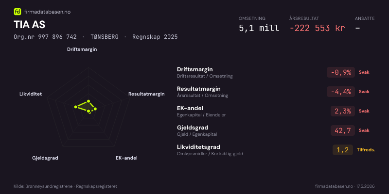 Økonomisk helseprofil for TIA AS (Org.nr 997 896 742) i TØNSBERG. Omsetning 5,1 mill, årsresultat −222 553 kr, driftsmargin -0,9 %, resultatmargin -4,4 %, EK-andel 2,3 %, gjeldsgrad 42,7, likviditetsgrad 1,2. Regnskap 2025. Kilde: firmadatabasen.no