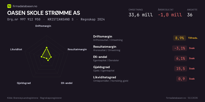 Økonomisk helseprofil for OASEN SKOLE STRØMME AS (Org.nr 997 912 950) i KRISTIANSAND S. Omsetning 33,6 mill, årsresultat −1,0 mill, driftsmargin 8,9 %, resultatmargin -3,1 %, EK-andel 6,1 %, gjeldsgrad 15,5, likviditetsgrad 0,9. Regnskap 2024. Kilde: firmadatabasen.no
