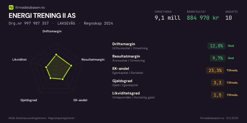 Økonomisk helseprofil for ENERGI TRENING II AS (Org.nr 997 987 357) i LAKSEVÅG. Omsetning 9,1 mill, årsresultat 884 970 kr, driftsmargin 12,8 %, resultatmargin 9,7 %, EK-andel 23,3 %, gjeldsgrad 3,3, likviditetsgrad 1,5. Regnskap 2024. Kilde: firmadatabasen.no