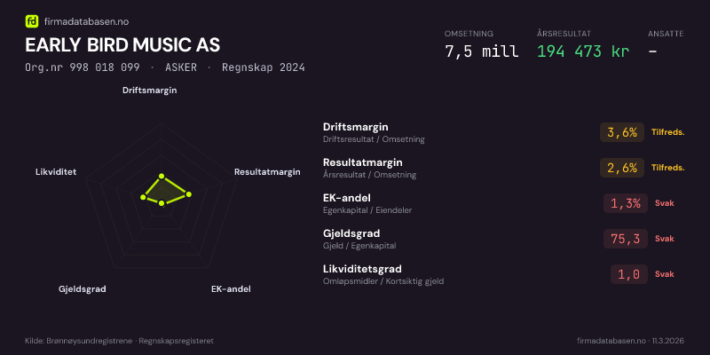 Økonomisk helseprofil for EARLY BIRD MUSIC AS (Org.nr 998 018 099) i ASKER. Omsetning 7,5 mill, årsresultat 194 473 kr, driftsmargin 3,6 %, resultatmargin 2,6 %, EK-andel 1,3 %, gjeldsgrad 75,3, likviditetsgrad 1,0. Regnskap 2024. Kilde: firmadatabasen.no