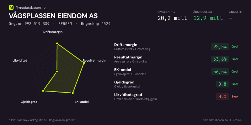 Økonomisk helseprofil for VÅGSPLASSEN EIENDOM AS (Org.nr 998 019 389) i BERGEN. Omsetning 20,2 mill, årsresultat 12,9 mill, driftsmargin 92,5 %, resultatmargin 63,6 %, EK-andel 56,5 %, gjeldsgrad 0,8, likviditetsgrad 0,0. Regnskap 2024. Kilde: firmadatabasen.no