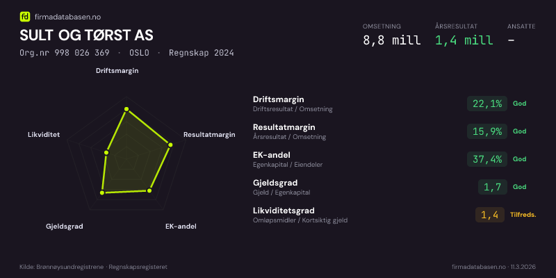 Økonomisk helseprofil for SULT OG TØRST AS (Org.nr 998 026 369) i OSLO. Omsetning 8,8 mill, årsresultat 1,4 mill, driftsmargin 22,1 %, resultatmargin 15,9 %, EK-andel 37,4 %, gjeldsgrad 1,7, likviditetsgrad 1,4. Regnskap 2024. Kilde: firmadatabasen.no