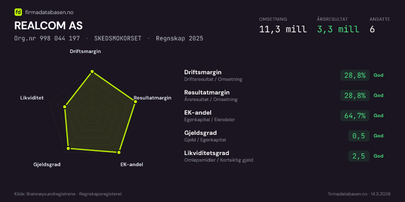Økonomisk helseprofil for REALCOM AS (Org.nr 998 044 197) i SKEDSMOKORSET. Omsetning 11,3 mill, årsresultat 3,3 mill, driftsmargin 28,8 %, resultatmargin 28,8 %, EK-andel 64,7 %, gjeldsgrad 0,5, likviditetsgrad 2,5. Regnskap 2025. Kilde: firmadatabasen.no