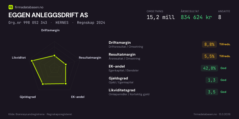 Økonomisk helseprofil for EGGEN ANLEGGSDRIFT AS (Org.nr 998 052 343) i HERNES. Omsetning 15,2 mill, årsresultat 834 624 kr, driftsmargin 8,8 %, resultatmargin 5,5 %, EK-andel 42,8 %, gjeldsgrad 1,3, likviditetsgrad 3,5. Regnskap 2024. Kilde: firmadatabasen.no
