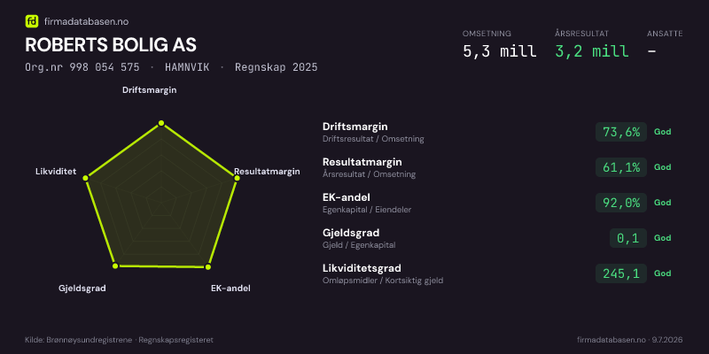 Økonomisk helseprofil for ROBERTS BOLIG AS (Org.nr 998 054 575) i HAMNVIK. Omsetning 5,3 mill, årsresultat 3,2 mill, driftsmargin 73,6 %, resultatmargin 61,1 %, EK-andel 92,0 %, gjeldsgrad 0,1, likviditetsgrad 245,1. Regnskap 2025. Kilde: firmadatabasen.no