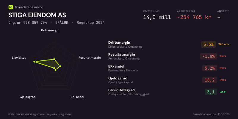 Økonomisk helseprofil for STIGA EIENDOM AS (Org.nr 998 059 704) i GRÅLUM. Omsetning 14,0 mill, årsresultat −254 765 kr, driftsmargin 3,3 %, resultatmargin -1,8 %, EK-andel 5,2 %, gjeldsgrad 18,2, likviditetsgrad 3,1. Regnskap 2024. Kilde: firmadatabasen.no