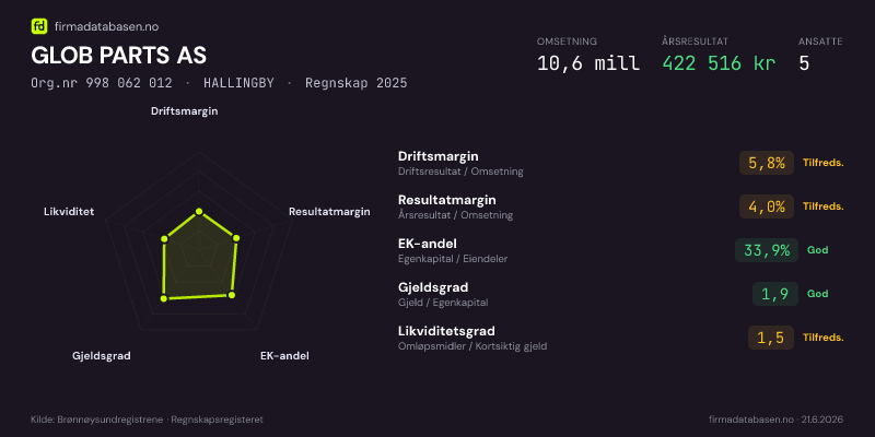 Økonomisk helseprofil for GLOB PARTS AS (Org.nr 998 062 012) i HALLINGBY. Omsetning 10,6 mill, årsresultat 422 516 kr, driftsmargin 5,8 %, resultatmargin 4,0 %, EK-andel 33,9 %, gjeldsgrad 1,9, likviditetsgrad 1,5. Regnskap 2025. Kilde: firmadatabasen.no