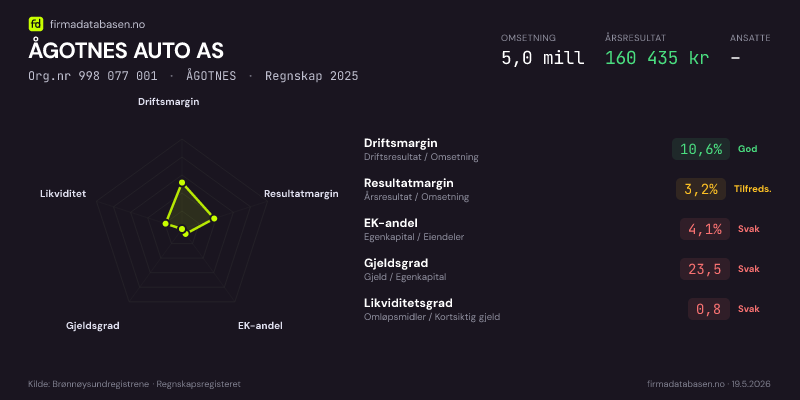 Økonomisk helseprofil for ÅGOTNES AUTO AS (Org.nr 998 077 001) i ÅGOTNES. Omsetning 5,0 mill, årsresultat 160 435 kr, driftsmargin 10,6 %, resultatmargin 3,2 %, EK-andel 4,1 %, gjeldsgrad 23,5, likviditetsgrad 0,8. Regnskap 2025. Kilde: firmadatabasen.no