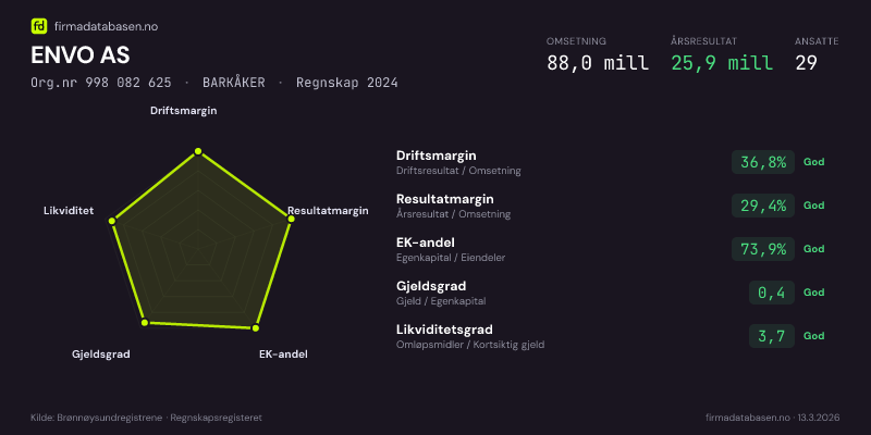 Økonomisk helseprofil for ENVO AS (Org.nr 998 082 625) i BARKÅKER. Omsetning 88,0 mill, årsresultat 25,9 mill, driftsmargin 36,8 %, resultatmargin 29,4 %, EK-andel 73,9 %, gjeldsgrad 0,4, likviditetsgrad 3,7. Regnskap 2024. Kilde: firmadatabasen.no
