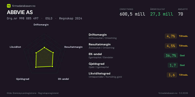 Økonomisk helseprofil for ABBVIE AS (Org.nr 998 085 497) i OSLO. Omsetning 600,5 mill, årsresultat 27,3 mill, driftsmargin 4,7 %, resultatmargin 4,5 %, EK-andel 36,7 %, gjeldsgrad 1,7, likviditetsgrad 1,6. Regnskap 2024. Kilde: firmadatabasen.no