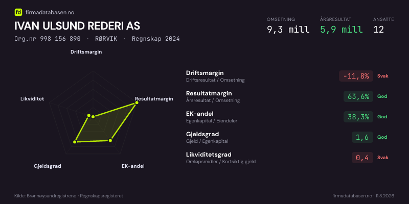 Økonomisk helseprofil for IVAN ULSUND REDERI AS (Org.nr 998 156 890) i RØRVIK. Omsetning 9,3 mill, årsresultat 5,9 mill, driftsmargin -11,8 %, resultatmargin 63,6 %, EK-andel 38,3 %, gjeldsgrad 1,6, likviditetsgrad 0,4. Regnskap 2024. Kilde: firmadatabasen.no