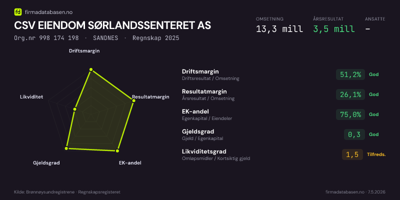 Økonomisk helseprofil for CSV EIENDOM SØRLANDSSENTERET AS (Org.nr 998 174 198) i SANDNES. Omsetning 13,3 mill, årsresultat 3,5 mill, driftsmargin 51,2 %, resultatmargin 26,1 %, EK-andel 75,0 %, gjeldsgrad 0,3, likviditetsgrad 1,5. Regnskap 2025. Kilde: firmadatabasen.no