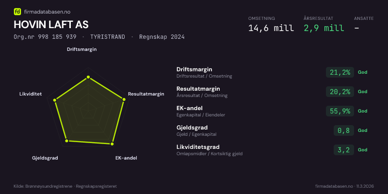 Økonomisk helseprofil for HOVIN LAFT AS (Org.nr 998 185 939) i TYRISTRAND. Omsetning 14,6 mill, årsresultat 2,9 mill, driftsmargin 21,2 %, resultatmargin 20,2 %, EK-andel 55,9 %, gjeldsgrad 0,8, likviditetsgrad 3,2. Regnskap 2024. Kilde: firmadatabasen.no