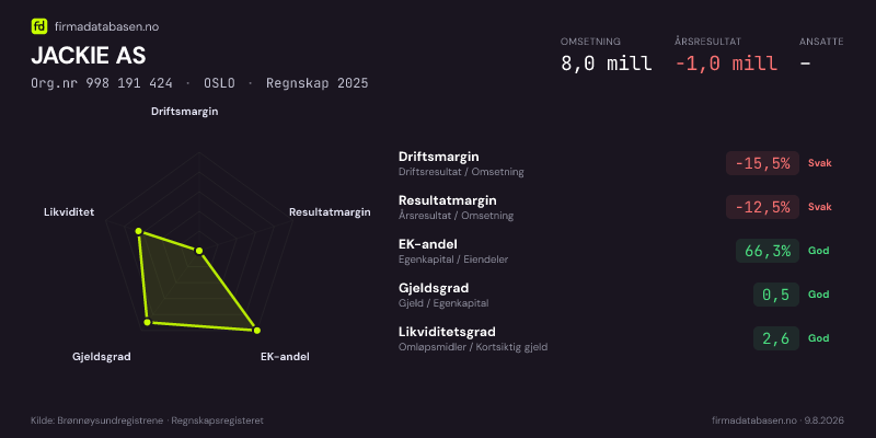 Økonomisk helseprofil for JACKIE AS (Org.nr 998 191 424) i OSLO. Omsetning 8,1 mill, årsresultat 763 912 kr, driftsmargin 12,7 %, resultatmargin 9,5 %, EK-andel 69,9 %, gjeldsgrad 0,4, likviditetsgrad 3,2. Regnskap 2024. Kilde: firmadatabasen.no