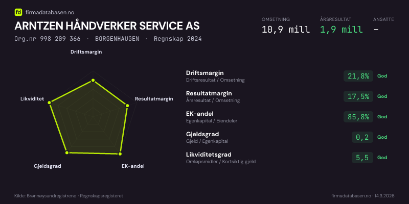 Økonomisk helseprofil for ARNTZEN HÅNDVERKER SERVICE AS (Org.nr 998 209 366) i BORGENHAUGEN. Omsetning 10,9 mill, årsresultat 1,9 mill, driftsmargin 21,8 %, resultatmargin 17,5 %, EK-andel 85,8 %, gjeldsgrad 0,2, likviditetsgrad 5,5. Regnskap 2024. Kilde: firmadatabasen.no