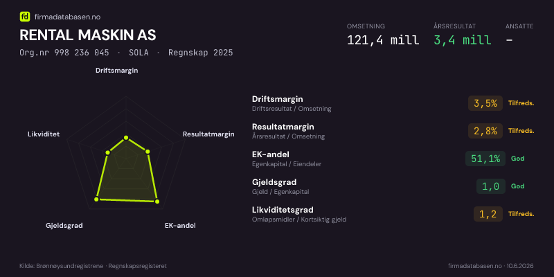 Økonomisk helseprofil for RENTAL MASKIN AS (Org.nr 998 236 045) i SOLA. Omsetning 54,3 mill, årsresultat 3,5 mill, driftsmargin 3,5 %, resultatmargin 6,5 %, EK-andel 51,4 %, gjeldsgrad 0,9, likviditetsgrad 0,6. Regnskap 2024. Kilde: firmadatabasen.no