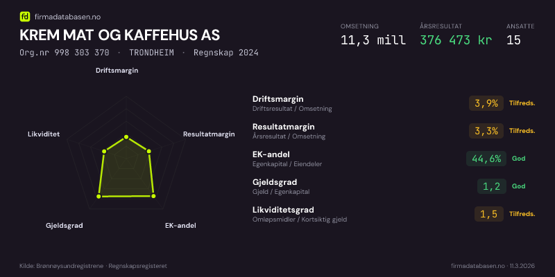 Økonomisk helseprofil for KREM MAT OG KAFFEHUS AS (Org.nr 998 303 370) i TRONDHEIM. Omsetning 11,3 mill, årsresultat 376 473 kr, driftsmargin 3,9 %, resultatmargin 3,3 %, EK-andel 44,6 %, gjeldsgrad 1,2, likviditetsgrad 1,5. Regnskap 2024. Kilde: firmadatabasen.no