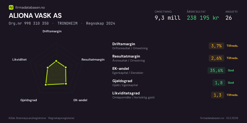 Økonomisk helseprofil for ALIONA VASK AS (Org.nr 998 310 350) i TRONDHEIM. Omsetning 9,3 mill, årsresultat 238 195 kr, driftsmargin 3,7 %, resultatmargin 2,6 %, EK-andel 35,6 %, gjeldsgrad 1,8, likviditetsgrad 1,3. Regnskap 2024. Kilde: firmadatabasen.no