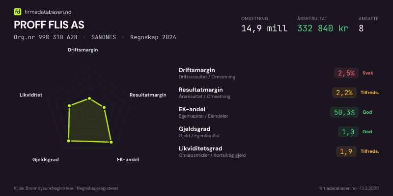 Økonomisk helseprofil for PROFF FLIS AS (Org.nr 998 310 628) i SANDNES. Omsetning 14,9 mill, årsresultat 332 840 kr, driftsmargin 2,5 %, resultatmargin 2,2 %, EK-andel 50,3 %, gjeldsgrad 1,0, likviditetsgrad 1,9. Regnskap 2024. Kilde: firmadatabasen.no