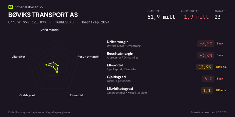 Økonomisk helseprofil for BØVIKS TRANSPORT AS (Org.nr 998 321 077) i HAUGESUND. Omsetning 51,9 mill, årsresultat −1,9 mill, driftsmargin -3,2 %, resultatmargin -3,6 %, EK-andel 13,9 %, gjeldsgrad 6,2, likviditetsgrad 1,1. Regnskap 2024. Kilde: firmadatabasen.no