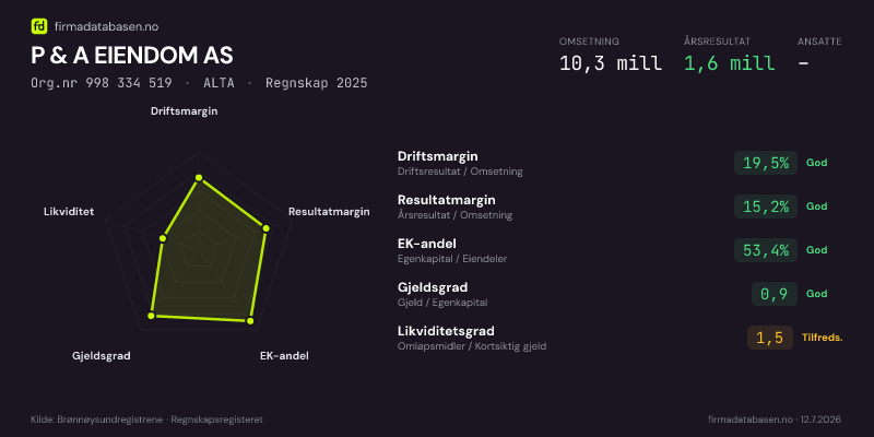 Økonomisk helseprofil for P & A EIENDOM AS (Org.nr 998 334 519) i ALTA. Omsetning 10,3 mill, årsresultat 1,6 mill, driftsmargin 19,5 %, resultatmargin 15,2 %, EK-andel 53,4 %, gjeldsgrad 0,9, likviditetsgrad 1,5. Regnskap 2025. Kilde: firmadatabasen.no