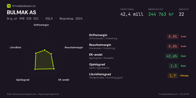 Økonomisk helseprofil for BULMAK AS (Org.nr 998 335 531) i OSLO. Omsetning 42,4 mill, årsresultat 344 763 kr, driftsmargin 0,8 %, resultatmargin 0,8 %, EK-andel 42,6 %, gjeldsgrad 1,3, likviditetsgrad 1,7. Regnskap 2024. Kilde: firmadatabasen.no