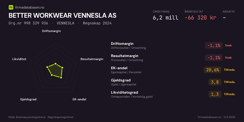 Økonomisk helseprofil for BETTER WORKWEAR VENNESLA AS (Org.nr 998 339 936) i VENNESLA. Omsetning 6,2 mill, årsresultat −66 320 kr, driftsmargin -1,1 %, resultatmargin -1,1 %, EK-andel 20,6 %, gjeldsgrad 3,8, likviditetsgrad 1,3. Regnskap 2024. Kilde: firmadatabasen.no