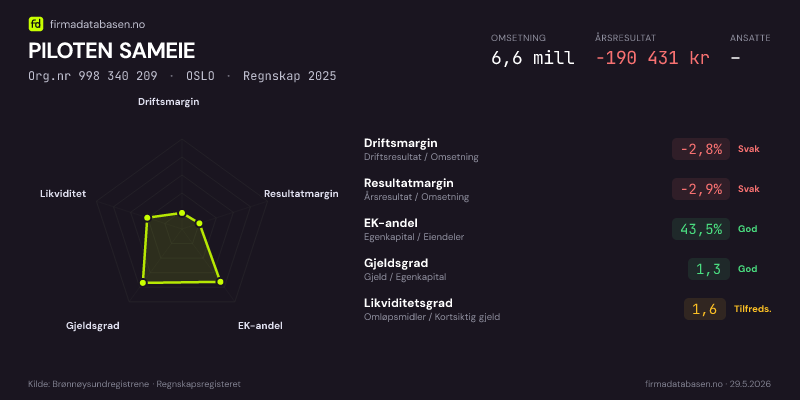 Økonomisk helseprofil for PILOTEN SAMEIE (Org.nr 998 340 209) i OSLO. Omsetning 6,6 mill, årsresultat −190 431 kr, driftsmargin -2,8 %, resultatmargin -2,9 %, EK-andel 43,5 %, gjeldsgrad 1,3, likviditetsgrad 1,6. Regnskap 2025. Kilde: firmadatabasen.no