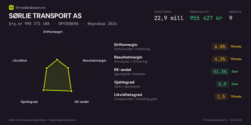 Økonomisk helseprofil for SØRLIE TRANSPORT AS (Org.nr 998 372 488) i SPYDEBERG. Omsetning 22,9 mill, årsresultat 955 427 kr, driftsmargin 6,8 %, resultatmargin 4,2 %, EK-andel 51,3 %, gjeldsgrad 0,9, likviditetsgrad 1,5. Regnskap 2024. Kilde: firmadatabasen.no