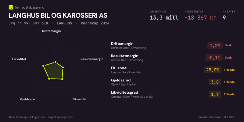 Økonomisk helseprofil for LANGHUS BIL OG KAROSSERI AS (Org.nr 998 397 618) i LANGHUS. Omsetning 13,3 mill, årsresultat −18 867 kr, driftsmargin 1,2 %, resultatmargin -0,1 %, EK-andel 25,0 %, gjeldsgrad 3,0, likviditetsgrad 1,9. Regnskap 2024. Kilde: firmadatabasen.no