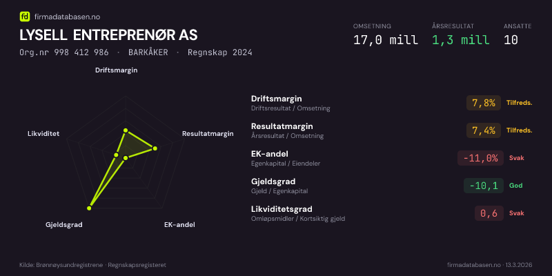 Økonomisk helseprofil for LYSELL ENTREPRENØR AS (Org.nr 998 412 986) i BARKÅKER. Omsetning 17,0 mill, årsresultat 1,3 mill, driftsmargin 7,8 %, resultatmargin 7,4 %, EK-andel -11,0 %, gjeldsgrad -10,1, likviditetsgrad 0,6. Regnskap 2024. Kilde: firmadatabasen.no