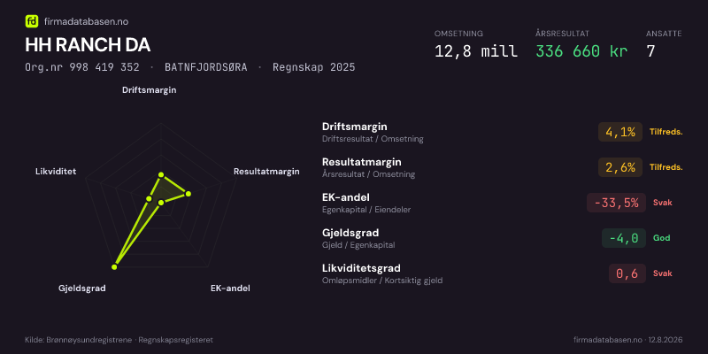 Økonomisk helseprofil for HH RANCH DA (Org.nr 998 419 352) i BATNFJORDSØRA. Omsetning 12,8 mill, årsresultat 336 660 kr, driftsmargin 4,1 %, resultatmargin 2,6 %, EK-andel -33,5 %, gjeldsgrad -4,0, likviditetsgrad 0,6. Regnskap 2025. Kilde: firmadatabasen.no